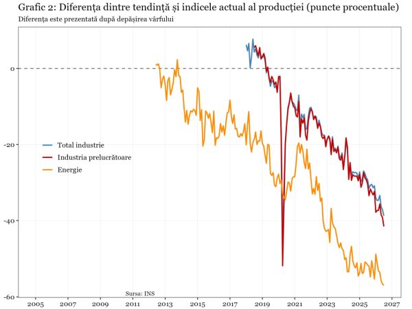 Mai poate fi oprită dezindustrializarea accelerată a României?